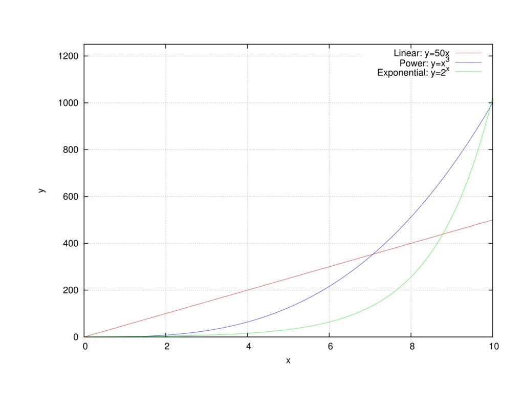 このグラフは指数関数的増加（緑）がべき増加（青）や線形増加（赤）に比べて短時間で増大することを表している。