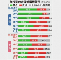 大阪都構想開票結果（年齢別・産経新聞）