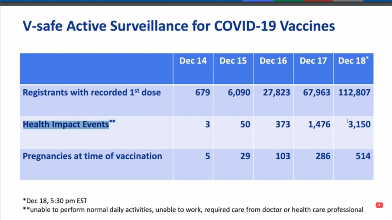 CDCの報告ではアメリカでは、3150人の日常生活が困難な被害者が出ている。　他の情報では、コロナ毒ワクチンでアメリカでは1000人以上が死亡。3500人以上が日常生活が困難な薬害が出ている。WS014916
