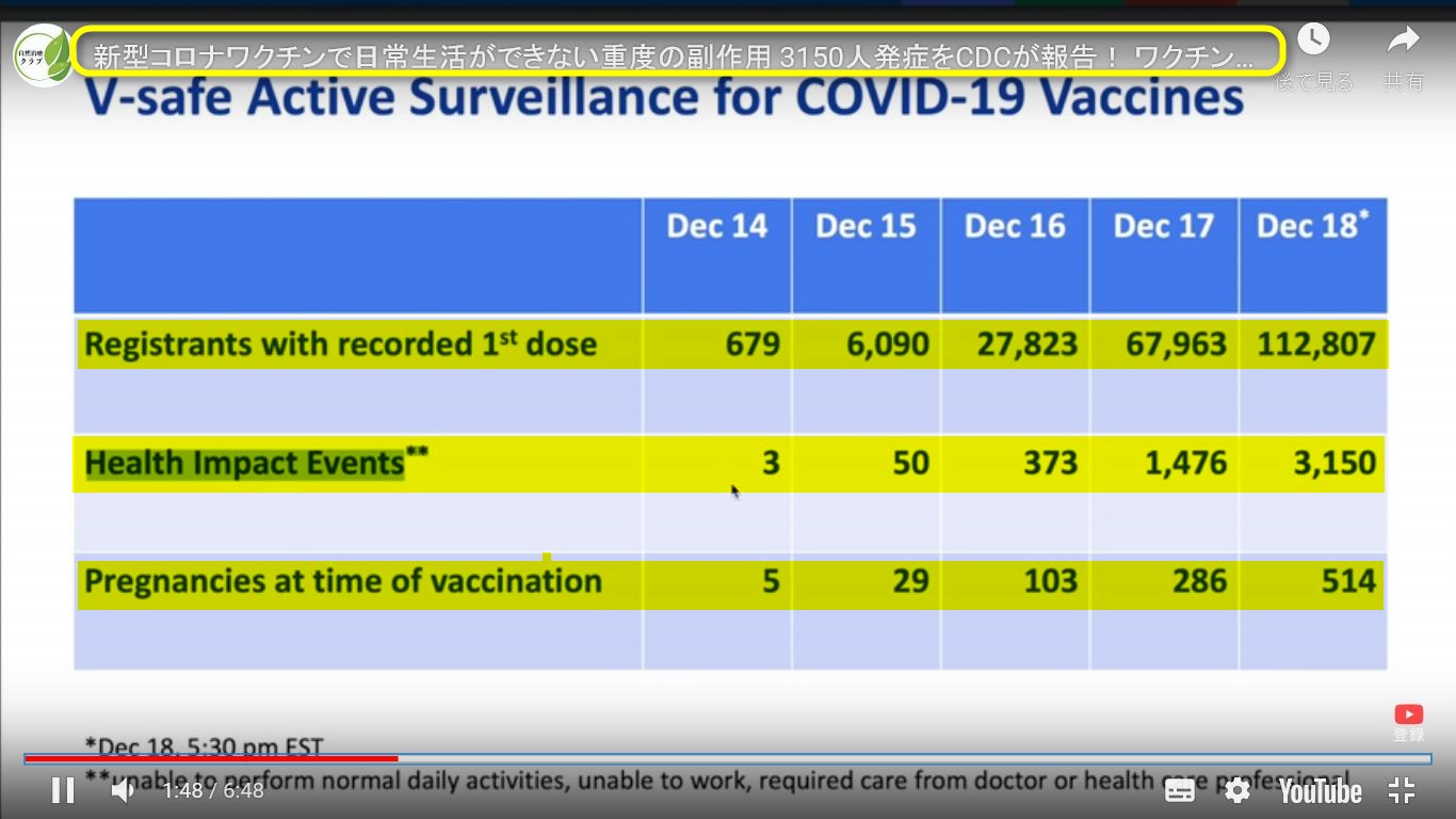 CDCの報告ではアメリカでは、3150人の日常生活が困難な被害者が出ている。　他の情報では、コロナ毒ワクチンでアメリカでは1000人以上が死亡。3500人以上が日常生活が困難な薬害が出ている。WS014918 (2)